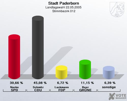 Stadt Paderborn, Landtagswahl 22.05.2005,  Stimmbezirk 012: Nacke SPD: 30,66 %. Schmitz CDU: 45,08 %. Lackmann FDP: 6,72 %. Beer GR�NE: 11,15 %. sonstige: 6,39 %. 