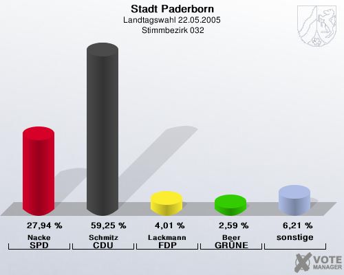 Stadt Paderborn, Landtagswahl 22.05.2005,  Stimmbezirk 032: Nacke SPD: 27,94 %. Schmitz CDU: 59,25 %. Lackmann FDP: 4,01 %. Beer GR�NE: 2,59 %. sonstige: 6,21 %. 