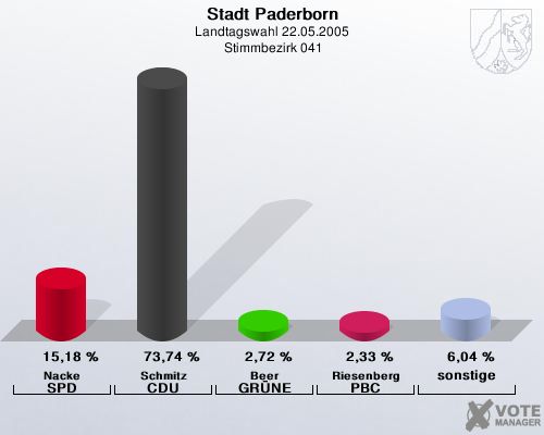 Stadt Paderborn, Landtagswahl 22.05.2005,  Stimmbezirk 041: Nacke SPD: 15,18 %. Schmitz CDU: 73,74 %. Beer GR�NE: 2,72 %. Riesenberg PBC: 2,33 %. sonstige: 6,04 %. 