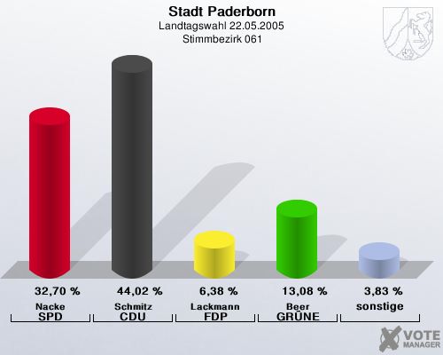 Stadt Paderborn, Landtagswahl 22.05.2005,  Stimmbezirk 061: Nacke SPD: 32,70 %. Schmitz CDU: 44,02 %. Lackmann FDP: 6,38 %. Beer GR�NE: 13,08 %. sonstige: 3,83 %. 