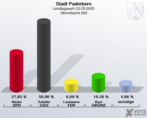Stadt Paderborn, Landtagswahl 22.05.2005,  Stimmbezirk 062: Nacke SPD: 27,83 %. Schmitz CDU: 50,96 %. Lackmann FDP: 6,09 %. Beer GR�NE: 10,26 %. sonstige: 4,86 %. 