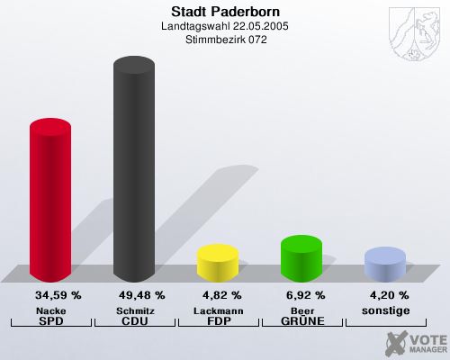 Stadt Paderborn, Landtagswahl 22.05.2005,  Stimmbezirk 072: Nacke SPD: 34,59 %. Schmitz CDU: 49,48 %. Lackmann FDP: 4,82 %. Beer GR�NE: 6,92 %. sonstige: 4,20 %. 