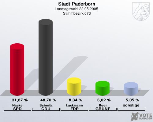 Stadt Paderborn, Landtagswahl 22.05.2005,  Stimmbezirk 073: Nacke SPD: 31,87 %. Schmitz CDU: 48,70 %. Lackmann FDP: 8,34 %. Beer GR�NE: 6,02 %. sonstige: 5,05 %. 