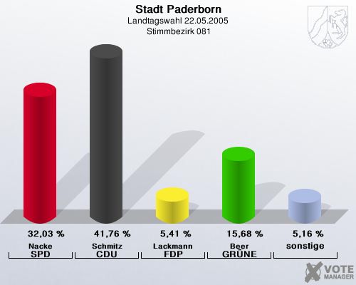 Stadt Paderborn, Landtagswahl 22.05.2005,  Stimmbezirk 081: Nacke SPD: 32,03 %. Schmitz CDU: 41,76 %. Lackmann FDP: 5,41 %. Beer GR�NE: 15,68 %. sonstige: 5,16 %. 