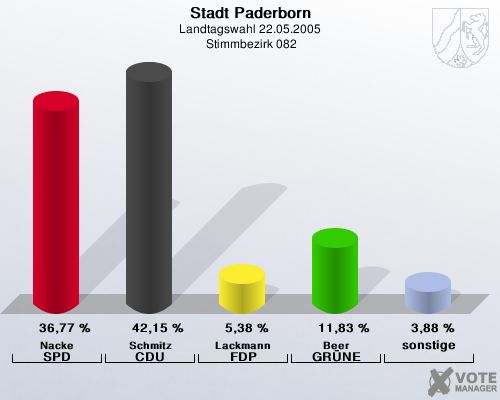 Stadt Paderborn, Landtagswahl 22.05.2005,  Stimmbezirk 082: Nacke SPD: 36,77 %. Schmitz CDU: 42,15 %. Lackmann FDP: 5,38 %. Beer GR�NE: 11,83 %. sonstige: 3,88 %. 