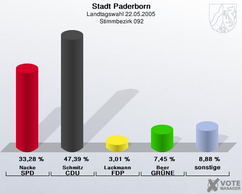 Stadt Paderborn, Landtagswahl 22.05.2005,  Stimmbezirk 092: Nacke SPD: 33,28 %. Schmitz CDU: 47,39 %. Lackmann FDP: 3,01 %. Beer GR�NE: 7,45 %. sonstige: 8,88 %. 