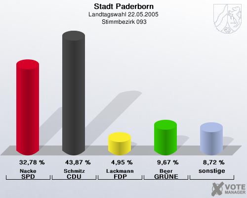 Stadt Paderborn, Landtagswahl 22.05.2005,  Stimmbezirk 093: Nacke SPD: 32,78 %. Schmitz CDU: 43,87 %. Lackmann FDP: 4,95 %. Beer GR�NE: 9,67 %. sonstige: 8,72 %. 