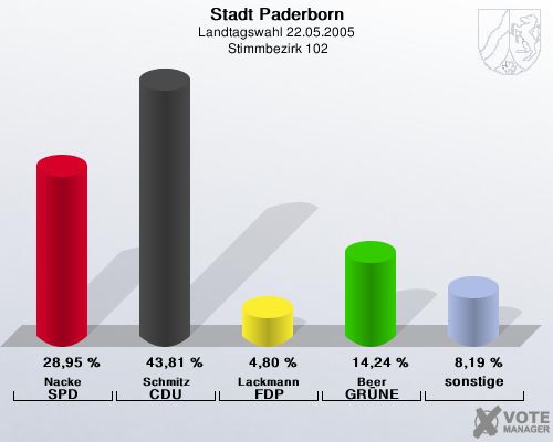 Stadt Paderborn, Landtagswahl 22.05.2005,  Stimmbezirk 102: Nacke SPD: 28,95 %. Schmitz CDU: 43,81 %. Lackmann FDP: 4,80 %. Beer GR�NE: 14,24 %. sonstige: 8,19 %. 