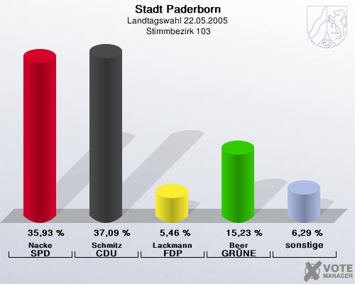 Stadt Paderborn, Landtagswahl 22.05.2005,  Stimmbezirk 103: Nacke SPD: 35,93 %. Schmitz CDU: 37,09 %. Lackmann FDP: 5,46 %. Beer GR�NE: 15,23 %. sonstige: 6,29 %. 