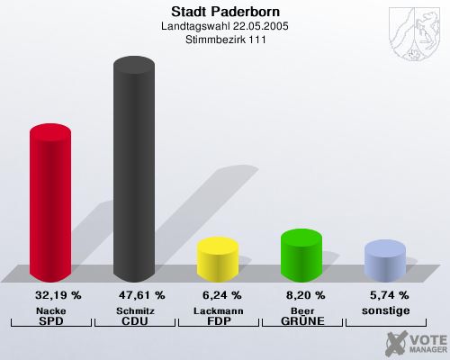 Stadt Paderborn, Landtagswahl 22.05.2005,  Stimmbezirk 111: Nacke SPD: 32,19 %. Schmitz CDU: 47,61 %. Lackmann FDP: 6,24 %. Beer GR�NE: 8,20 %. sonstige: 5,74 %. 