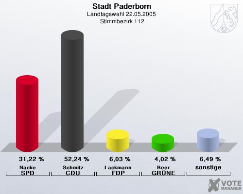 Stadt Paderborn, Landtagswahl 22.05.2005,  Stimmbezirk 112: Nacke SPD: 31,22 %. Schmitz CDU: 52,24 %. Lackmann FDP: 6,03 %. Beer GR�NE: 4,02 %. sonstige: 6,49 %. 
