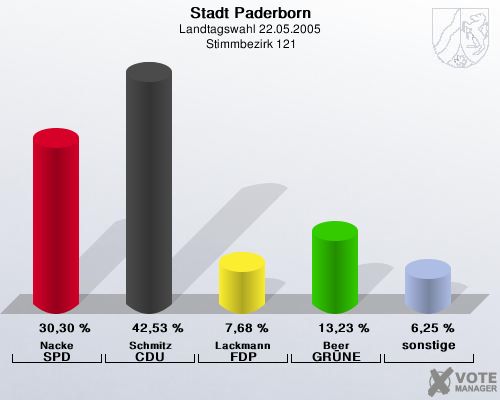 Stadt Paderborn, Landtagswahl 22.05.2005,  Stimmbezirk 121: Nacke SPD: 30,30 %. Schmitz CDU: 42,53 %. Lackmann FDP: 7,68 %. Beer GR�NE: 13,23 %. sonstige: 6,25 %. 