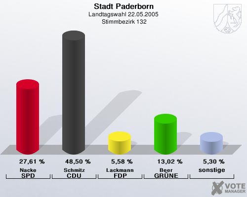 Stadt Paderborn, Landtagswahl 22.05.2005,  Stimmbezirk 132: Nacke SPD: 27,61 %. Schmitz CDU: 48,50 %. Lackmann FDP: 5,58 %. Beer GR�NE: 13,02 %. sonstige: 5,30 %. 