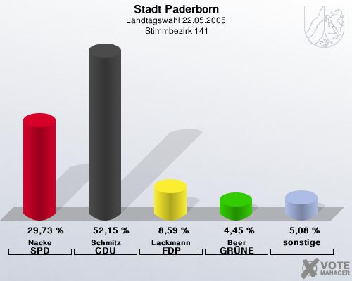 Stadt Paderborn, Landtagswahl 22.05.2005,  Stimmbezirk 141: Nacke SPD: 29,73 %. Schmitz CDU: 52,15 %. Lackmann FDP: 8,59 %. Beer GR�NE: 4,45 %. sonstige: 5,08 %. 