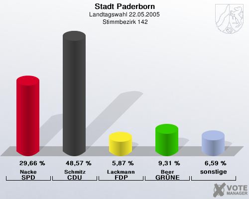 Stadt Paderborn, Landtagswahl 22.05.2005,  Stimmbezirk 142: Nacke SPD: 29,66 %. Schmitz CDU: 48,57 %. Lackmann FDP: 5,87 %. Beer GR�NE: 9,31 %. sonstige: 6,59 %. 