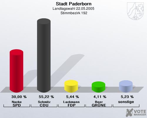 Stadt Paderborn, Landtagswahl 22.05.2005,  Stimmbezirk 192: Nacke SPD: 30,00 %. Schmitz CDU: 55,22 %. Lackmann FDP: 5,44 %. Beer GR�NE: 4,11 %. sonstige: 5,23 %. 