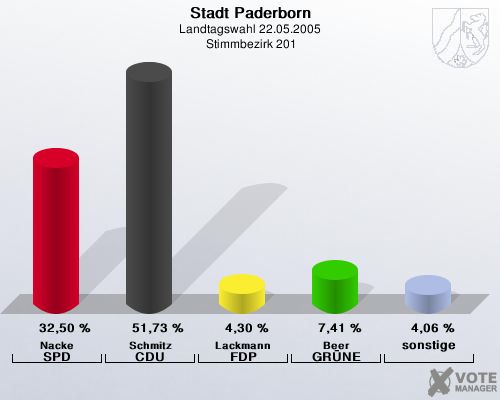 Stadt Paderborn, Landtagswahl 22.05.2005,  Stimmbezirk 201: Nacke SPD: 32,50 %. Schmitz CDU: 51,73 %. Lackmann FDP: 4,30 %. Beer GR�NE: 7,41 %. sonstige: 4,06 %. 