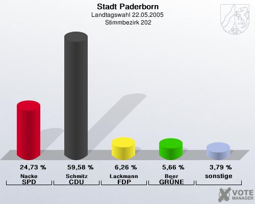 Stadt Paderborn, Landtagswahl 22.05.2005,  Stimmbezirk 202: Nacke SPD: 24,73 %. Schmitz CDU: 59,58 %. Lackmann FDP: 6,26 %. Beer GR�NE: 5,66 %. sonstige: 3,79 %. 