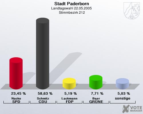 Stadt Paderborn, Landtagswahl 22.05.2005,  Stimmbezirk 212: Nacke SPD: 23,45 %. Schmitz CDU: 58,63 %. Lackmann FDP: 5,19 %. Beer GR�NE: 7,71 %. sonstige: 5,03 %. 