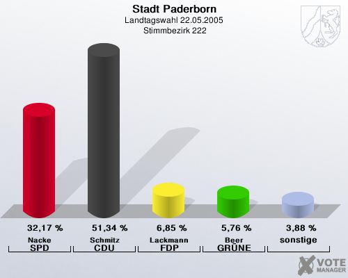 Stadt Paderborn, Landtagswahl 22.05.2005,  Stimmbezirk 222: Nacke SPD: 32,17 %. Schmitz CDU: 51,34 %. Lackmann FDP: 6,85 %. Beer GR�NE: 5,76 %. sonstige: 3,88 %. 