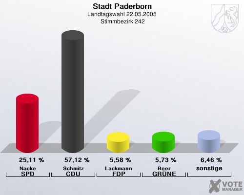 Stadt Paderborn, Landtagswahl 22.05.2005,  Stimmbezirk 242: Nacke SPD: 25,11 %. Schmitz CDU: 57,12 %. Lackmann FDP: 5,58 %. Beer GR�NE: 5,73 %. sonstige: 6,46 %. 