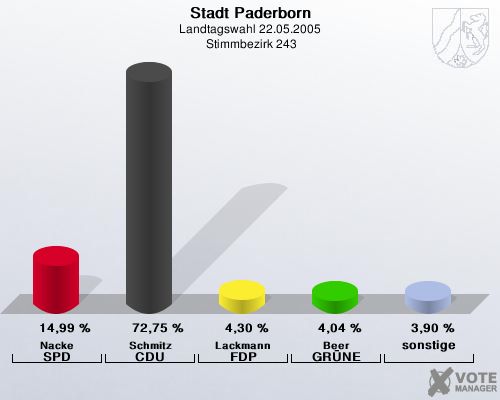 Stadt Paderborn, Landtagswahl 22.05.2005,  Stimmbezirk 243: Nacke SPD: 14,99 %. Schmitz CDU: 72,75 %. Lackmann FDP: 4,30 %. Beer GR�NE: 4,04 %. sonstige: 3,90 %. 