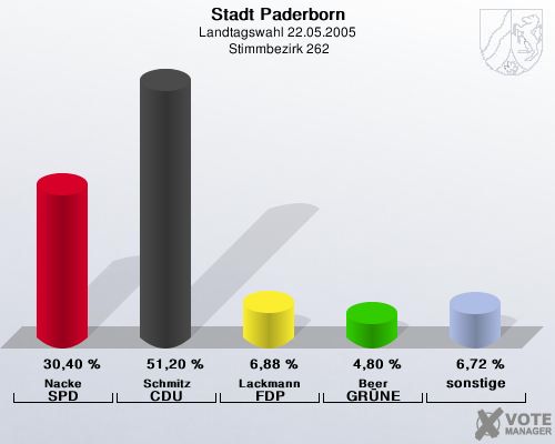 Stadt Paderborn, Landtagswahl 22.05.2005,  Stimmbezirk 262: Nacke SPD: 30,40 %. Schmitz CDU: 51,20 %. Lackmann FDP: 6,88 %. Beer GR�NE: 4,80 %. sonstige: 6,72 %. 