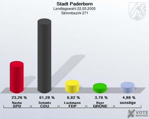 Stadt Paderborn, Landtagswahl 22.05.2005,  Stimmbezirk 271: Nacke SPD: 23,26 %. Schmitz CDU: 61,28 %. Lackmann FDP: 6,82 %. Beer GR�NE: 3,76 %. sonstige: 4,88 %. 