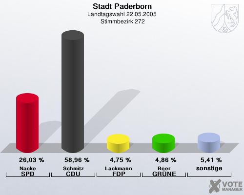 Stadt Paderborn, Landtagswahl 22.05.2005,  Stimmbezirk 272: Nacke SPD: 26,03 %. Schmitz CDU: 58,96 %. Lackmann FDP: 4,75 %. Beer GR�NE: 4,86 %. sonstige: 5,41 %. 