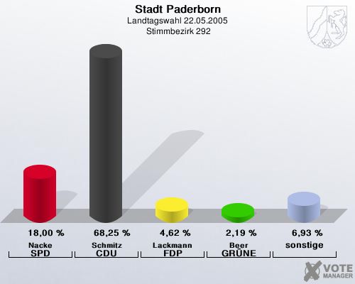 Stadt Paderborn, Landtagswahl 22.05.2005,  Stimmbezirk 292: Nacke SPD: 18,00 %. Schmitz CDU: 68,25 %. Lackmann FDP: 4,62 %. Beer GR�NE: 2,19 %. sonstige: 6,93 %. 