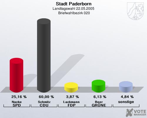 Stadt Paderborn, Landtagswahl 22.05.2005,  Briefwahlbezirk 020: Nacke SPD: 25,16 %. Schmitz CDU: 60,00 %. Lackmann FDP: 3,87 %. Beer GR�NE: 6,13 %. sonstige: 4,84 %. 