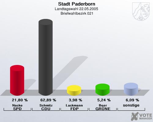 Stadt Paderborn, Landtagswahl 22.05.2005,  Briefwahlbezirk 021: Nacke SPD: 21,80 %. Schmitz CDU: 62,89 %. Lackmann FDP: 3,98 %. Beer GR�NE: 5,24 %. sonstige: 6,09 %. 