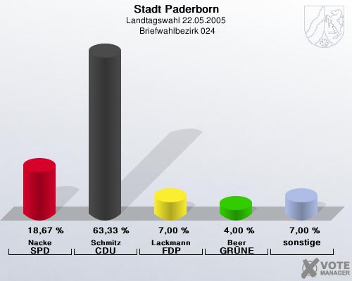 Stadt Paderborn, Landtagswahl 22.05.2005,  Briefwahlbezirk 024: Nacke SPD: 18,67 %. Schmitz CDU: 63,33 %. Lackmann FDP: 7,00 %. Beer GR�NE: 4,00 %. sonstige: 7,00 %. 