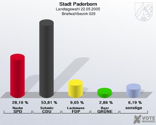Stadt Paderborn, Landtagswahl 22.05.2005,  Briefwahlbezirk 029: Nacke SPD: 28,10 %. Schmitz CDU: 53,81 %. Lackmann FDP: 9,05 %. Beer GR�NE: 2,86 %. sonstige: 6,19 %. 