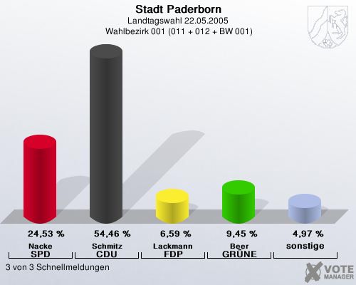 Stadt Paderborn, Landtagswahl 22.05.2005,  Wahlbezirk 001 (011 + 012 + BW 001): Nacke SPD: 24,53 %. Schmitz CDU: 54,46 %. Lackmann FDP: 6,59 %. Beer GR�NE: 9,45 %. sonstige: 4,97 %. 3 von 3 Schnellmeldungen