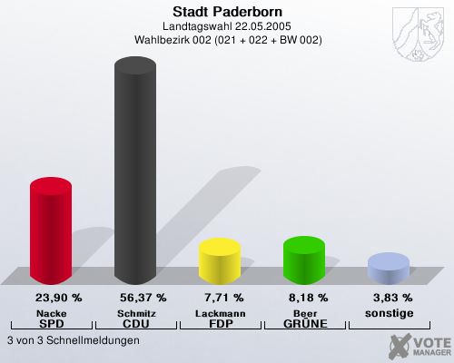 Stadt Paderborn, Landtagswahl 22.05.2005,  Wahlbezirk 002 (021 + 022 + BW 002): Nacke SPD: 23,90 %. Schmitz CDU: 56,37 %. Lackmann FDP: 7,71 %. Beer GR�NE: 8,18 %. sonstige: 3,83 %. 3 von 3 Schnellmeldungen