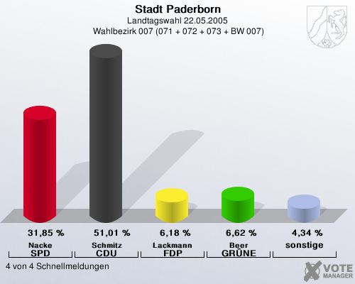 Stadt Paderborn, Landtagswahl 22.05.2005,  Wahlbezirk 007 (071 + 072 + 073 + BW 007): Nacke SPD: 31,85 %. Schmitz CDU: 51,01 %. Lackmann FDP: 6,18 %. Beer GR�NE: 6,62 %. sonstige: 4,34 %. 4 von 4 Schnellmeldungen