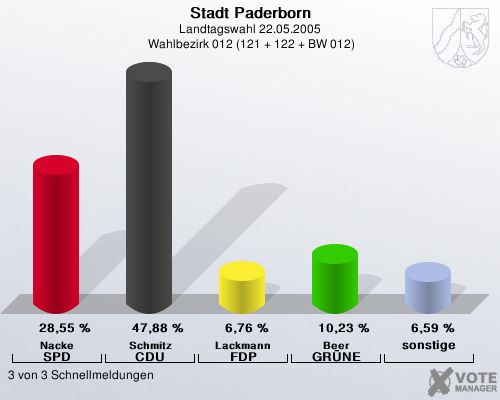 Stadt Paderborn, Landtagswahl 22.05.2005,  Wahlbezirk 012 (121 + 122 + BW 012): Nacke SPD: 28,55 %. Schmitz CDU: 47,88 %. Lackmann FDP: 6,76 %. Beer GR�NE: 10,23 %. sonstige: 6,59 %. 3 von 3 Schnellmeldungen