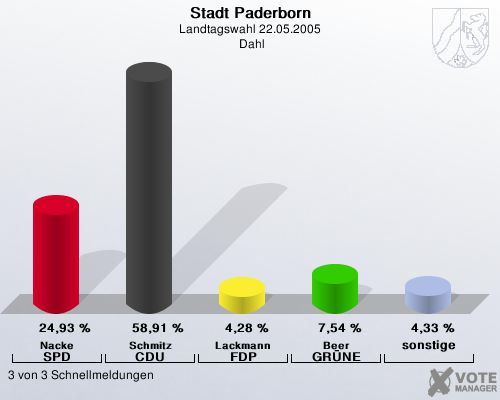 Stadt Paderborn, Landtagswahl 22.05.2005,  Dahl: Nacke SPD: 24,93 %. Schmitz CDU: 58,91 %. Lackmann FDP: 4,28 %. Beer GR�NE: 7,54 %. sonstige: 4,33 %. 3 von 3 Schnellmeldungen