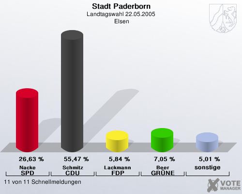 Stadt Paderborn, Landtagswahl 22.05.2005,  Elsen: Nacke SPD: 26,63 %. Schmitz CDU: 55,47 %. Lackmann FDP: 5,84 %. Beer GR�NE: 7,05 %. sonstige: 5,01 %. 11 von 11 Schnellmeldungen