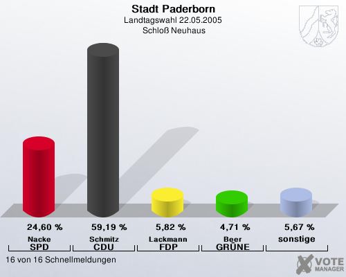 Stadt Paderborn, Landtagswahl 22.05.2005,  Schlo� Neuhaus: Nacke SPD: 24,60 %. Schmitz CDU: 59,19 %. Lackmann FDP: 5,82 %. Beer GR�NE: 4,71 %. sonstige: 5,67 %. 16 von 16 Schnellmeldungen