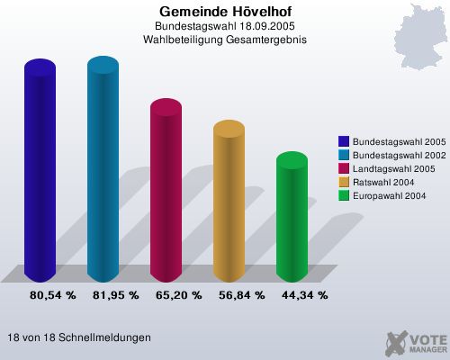 Gemeinde H�velhof, Bundestagswahl 18.09.2005, Wahlbeteiligung Gesamtergebnis: Bundestagswahl 2005: 80,54 %. Bundestagswahl 2002: 81,95 %. Landtagswahl 2005: 65,20 %. Ratswahl 2004: 56,84 %. Europawahl 2004: 44,34 %. 18 von 18 Schnellmeldungen