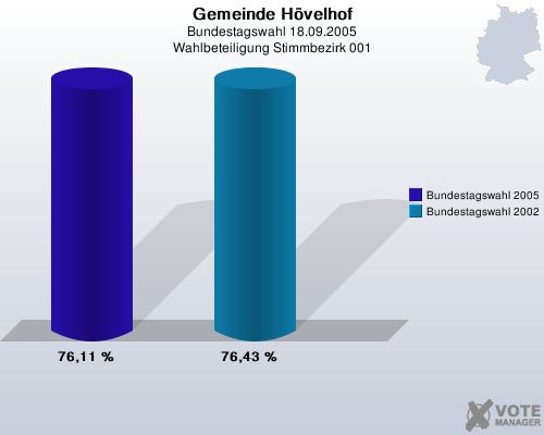 Gemeinde H�velhof, Bundestagswahl 18.09.2005, Wahlbeteiligung Stimmbezirk 001: Bundestagswahl 2005: 76,11 %. Bundestagswahl 2002: 76,43 %. 