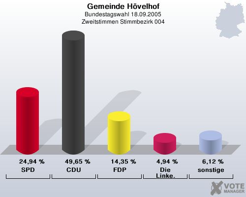 Gemeinde H�velhof, Bundestagswahl 18.09.2005, Zweitstimmen Stimmbezirk 004: SPD: 24,94 %. CDU: 49,65 %. FDP: 14,35 %. Die Linke.: 4,94 %. sonstige: 6,12 %. 