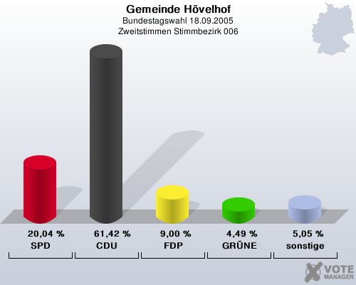 Gemeinde H�velhof, Bundestagswahl 18.09.2005, Zweitstimmen Stimmbezirk 006: SPD: 20,04 %. CDU: 61,42 %. FDP: 9,00 %. GR�NE: 4,49 %. sonstige: 5,05 %. 