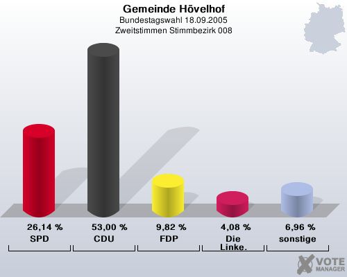 Gemeinde H�velhof, Bundestagswahl 18.09.2005, Zweitstimmen Stimmbezirk 008: SPD: 26,14 %. CDU: 53,00 %. FDP: 9,82 %. Die Linke.: 4,08 %. sonstige: 6,96 %. 