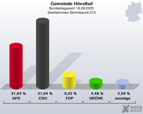 Gemeinde H�velhof, Bundestagswahl 18.09.2005, Zweitstimmen Stimmbezirk 010: SPD: 31,64 %. CDU: 51,04 %. FDP: 9,25 %. GR�NE: 4,48 %. sonstige: 3,59 %. 