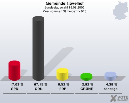 Gemeinde H�velhof, Bundestagswahl 18.09.2005, Zweitstimmen Stimmbezirk 013: SPD: 17,03 %. CDU: 67,15 %. FDP: 8,52 %. GR�NE: 2,92 %. sonstige: 4,38 %. 