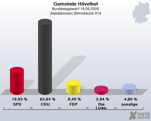 Gemeinde H�velhof, Bundestagswahl 18.09.2005, Zweitstimmen Stimmbezirk 014: SPD: 19,93 %. CDU: 63,84 %. FDP: 8,49 %. Die Linke.: 2,94 %. sonstige: 4,80 %. 