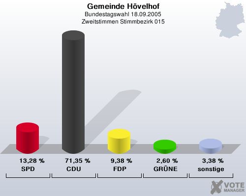Gemeinde H�velhof, Bundestagswahl 18.09.2005, Zweitstimmen Stimmbezirk 015: SPD: 13,28 %. CDU: 71,35 %. FDP: 9,38 %. GR�NE: 2,60 %. sonstige: 3,38 %. 